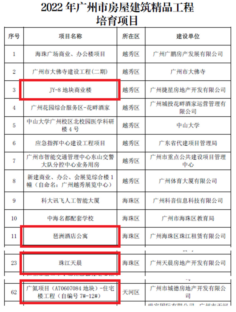 图片1：2022 年广州市房屋建筑精品工程培育项目（部分）_副本.jpg